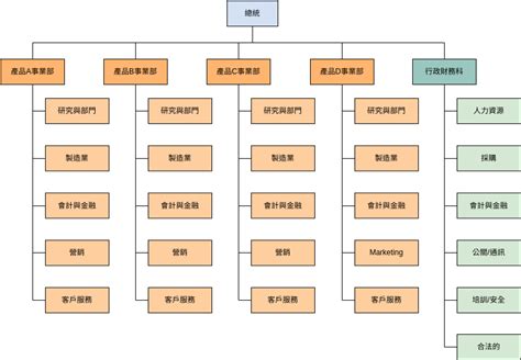 公司有什麼部門|公司部門組織架構有哪些？四種常見的組織架構與優缺。